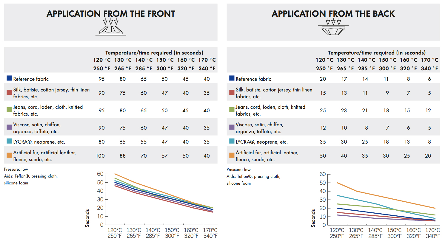 Swarovski Framed Flat Back Hot Fix Application Chart